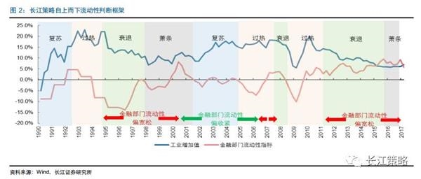 长江证券:金融去杠杆背景下 股市流动性如何变化