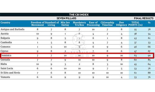 上海热线财经频道--环球移民:多米尼克护照实力