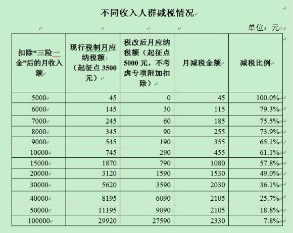 上海热线财经频道--记得留意10月份工资 个税起