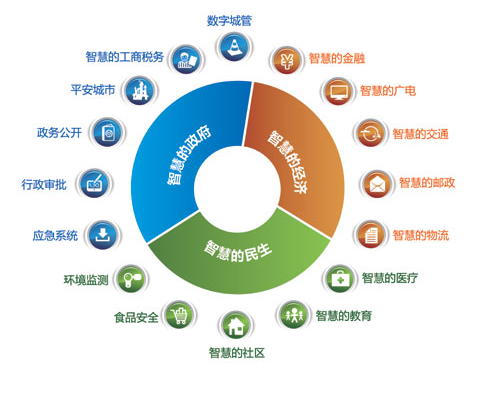  大数据 时代助推智慧城市规模