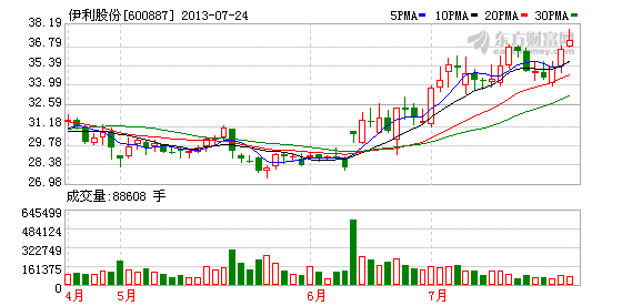 600887 伊利股份-伊利股份2016年目标价-伊利