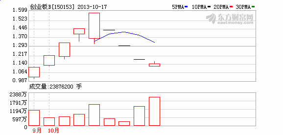 上海热线财经频道-- 创业板B三日大跌27% 仍有