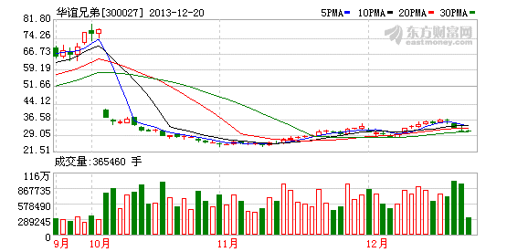 上海热线财经频道-- 华谊券商唱多机构出逃 植