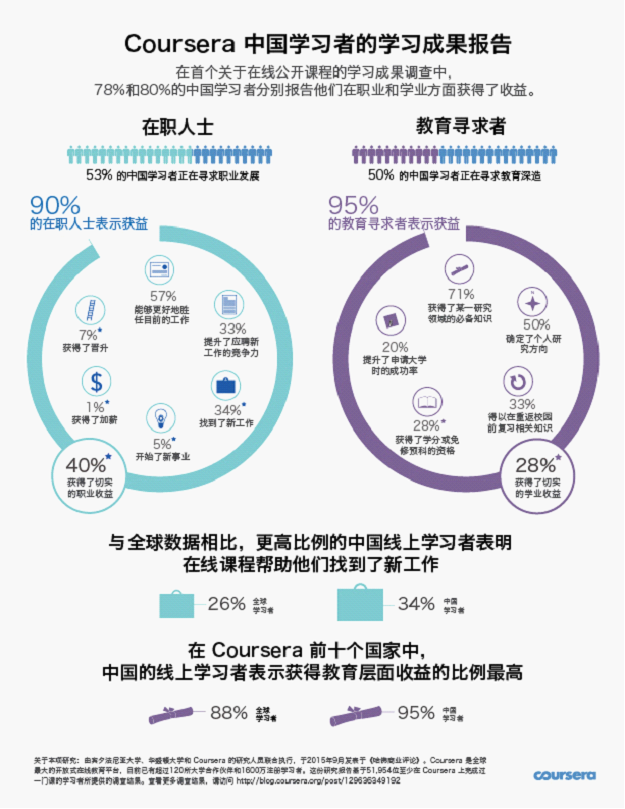 上海热线财经频道-- Coursera慕课报告显示,中