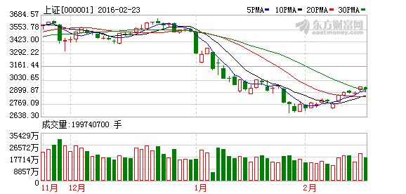 上海热线财经频道--七大专家揭秘3000点下投资