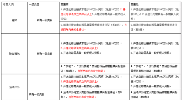 上海热线财经频道--天猫招商取消商标限制 八戒