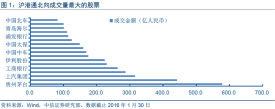 上海热线财经频道--深港通若开闸哪些股受益?