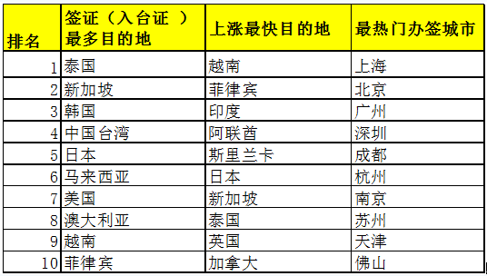 上海热线财经频道--中国护照全球排名第66 携程