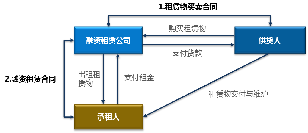 上海热线财经频道--融资租赁参与住房租赁市场的可行性简析
