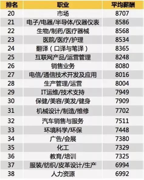 10231元!2019上海春季招聘平均工资公布,这些