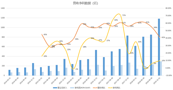 富途证券:核心电商收入增长40% 蛰伏的阿里后劲仍十足