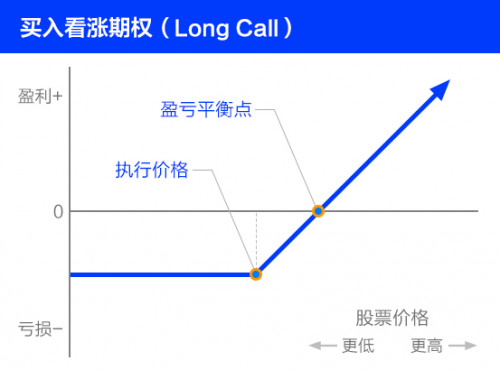 【富途牛牛课堂】期权交易第二步:了解常见的期权交易策略——上海热线财经频道