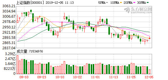 A股三大股指震荡收涨，黄金、锂电池、机器人等板块活跃