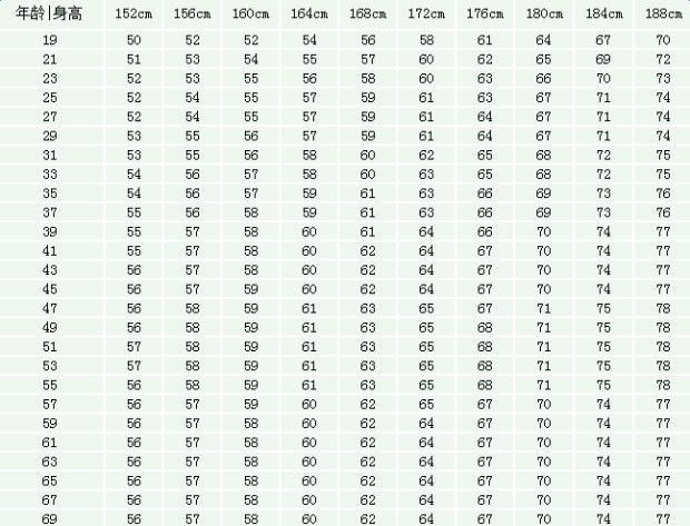 2019年男女体重标准最新出炉大于这个数的就是胖子