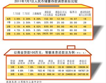 上海热线财经频道-- 加息来了 市民:存款利率再