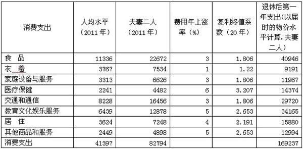 数据来源：2012年上海统计年鉴 