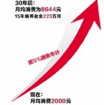 80后至少存多少钱才够养老 