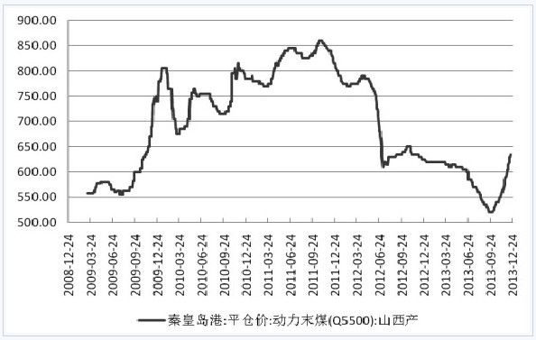 圖為秦皇島港5500大卡動力煤價格走勢