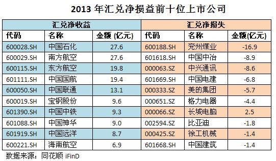人民币涨跌究竟谁赚了? 