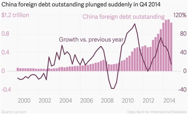 china_foreign_debt_outstanding_plunged_suddenly_in_q4_2014_china_foreign_debt_outstanding_growth_vs-_previous_year_chartbuilder