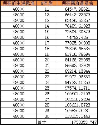 我们存下的养老金三十年后能买什么 