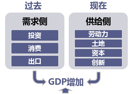 圖表3:供給側宏觀理論體系