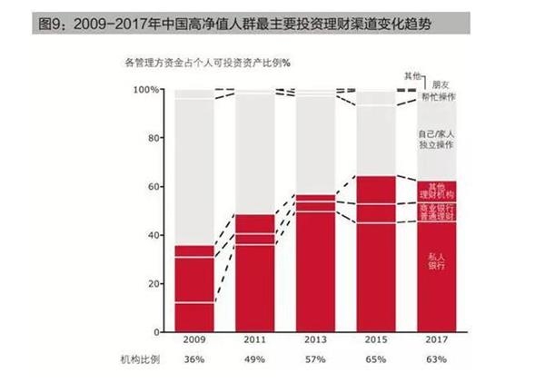 而如今"保证财富安全"财富传承"子女教育"成了高净值人群的最关心