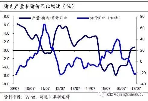 海通证券姜超:本轮猪周期与以往不同 年内通胀无忧