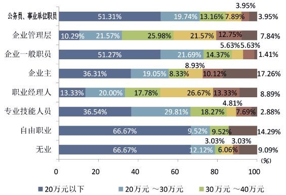 图11 不同职业富裕人群年收入构成