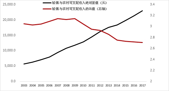 城乡差距现状图片