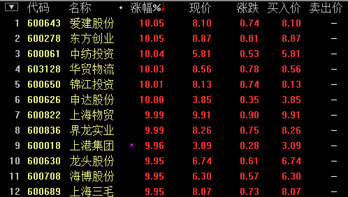 上海自贸区概念股飙升 界龙实业等12股涨停
