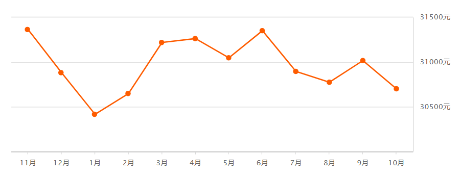 青 浦 區 青浦區房價走勢